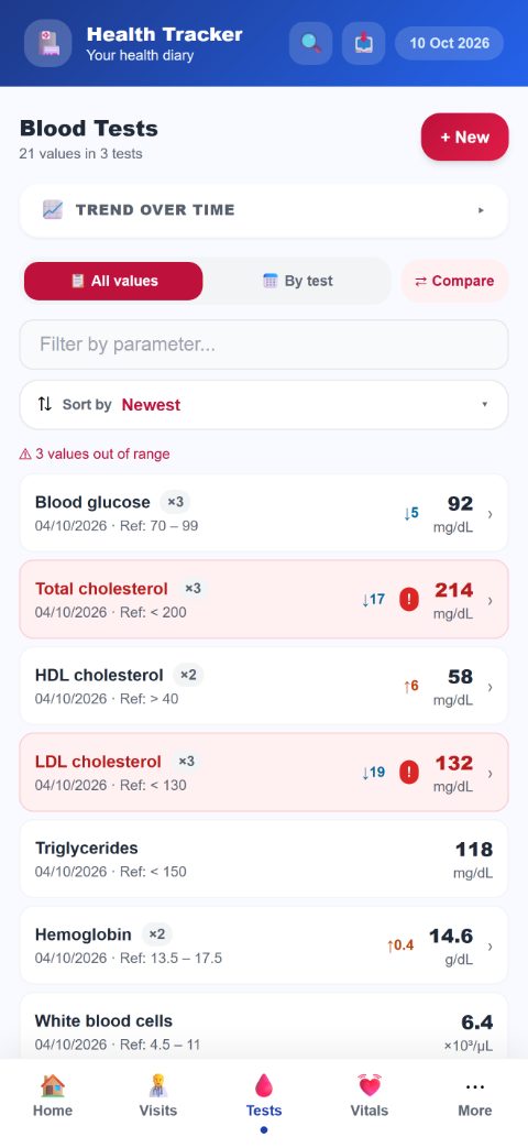 Blood tests, with out-of-range values highlighted