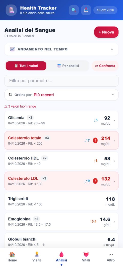 Le analisi del sangue, con i valori fuori intervallo in evidenza